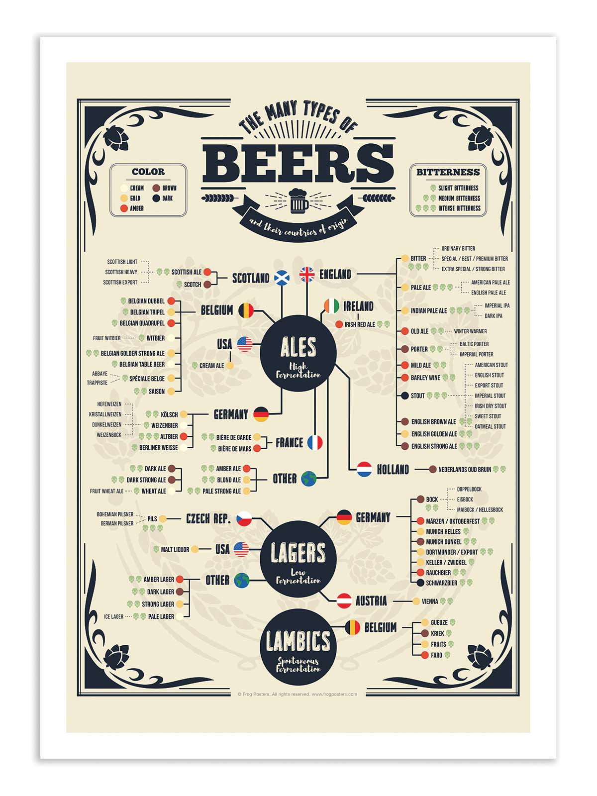 Art Poster  - Beer types of the world - Frog Posters